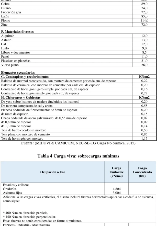 Tabla 4 Carga viva: sobrecargas mínimas 
