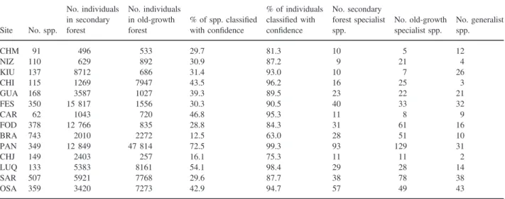 Table 2. The number of species and individuals at each site, and the per cent of species and individuals that were classiﬁed with conﬁdence using the multinomial model of Chazdon et al
