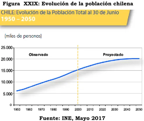Figura  XXIX: Evolución de la población chilena 
