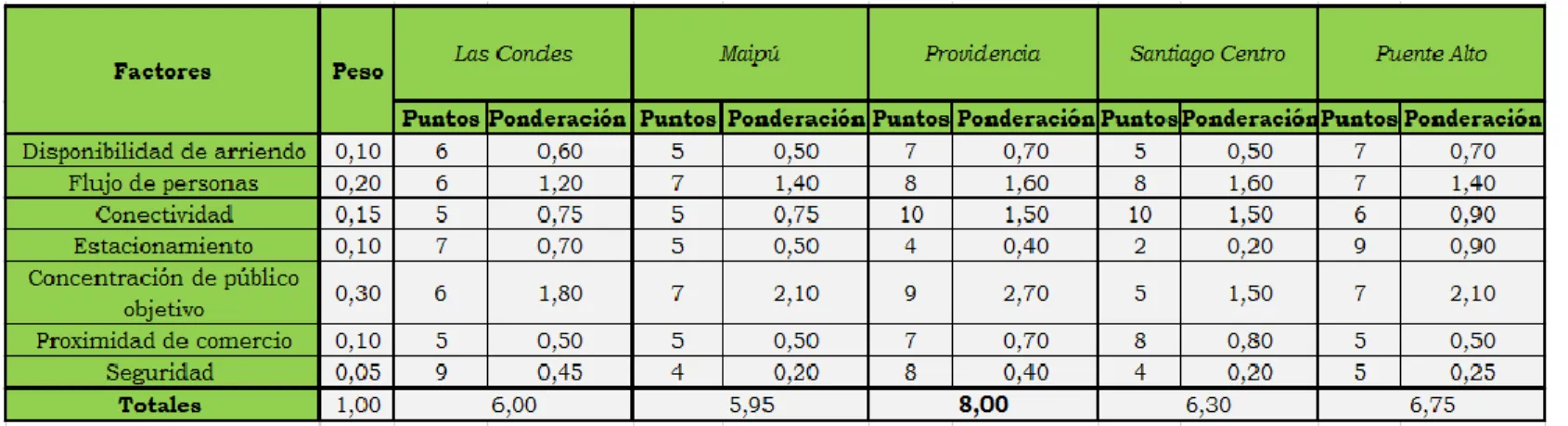 Tabla X: Método cualitativo por puntos ponderados para obtener macro localización cuales  son  las  comunas  de  Maipú,  Providencia,  Santiago  Centro,  Las 