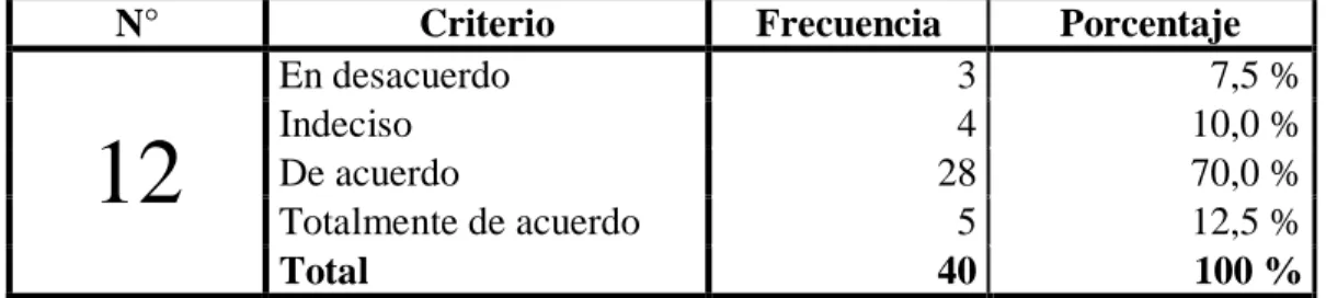 Tabla 17: Servicios complementarios – conductores. 