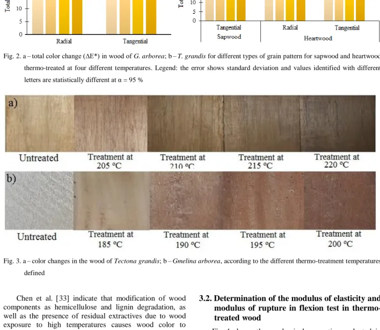 Fig. 3. a – color changes in the wood of Tectona grandis; b – Gmelina arborea, according to the different thermo-treatment temperatures  defined 