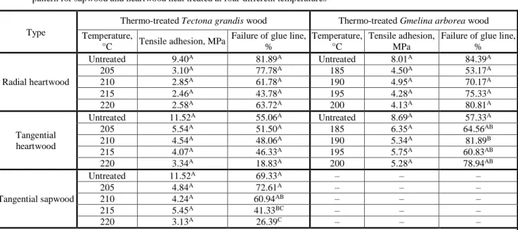 Table 2. Tensile  adhesion  and  failure  percentage  of  the  glue  line  in  wood  of  G