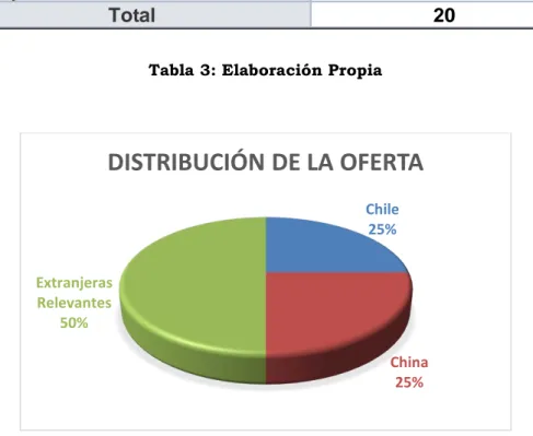 Gráfico 2: Distribución de oferta Chile v/s Extranjero y China (elaboración propia) 