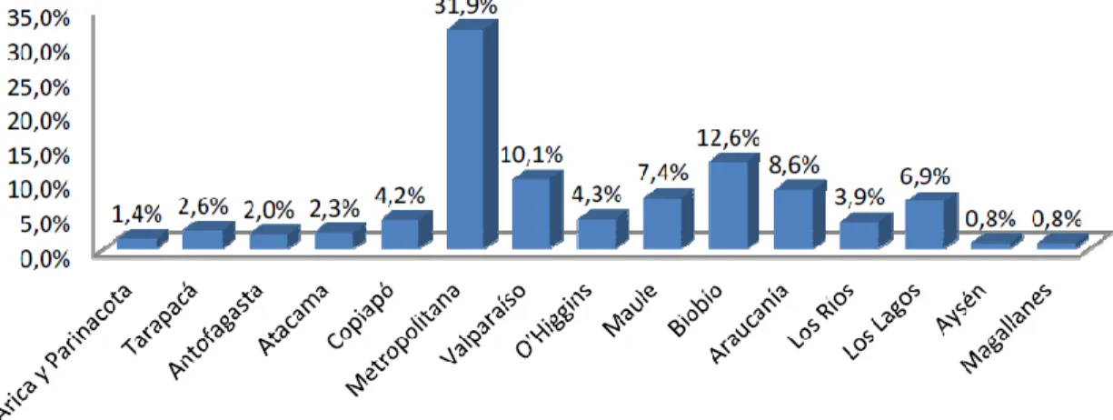 Gráfico 5: Distribución de establecimientos de EMTP en Chile  Fuente: Programa Equipamiento EMTP, 2013