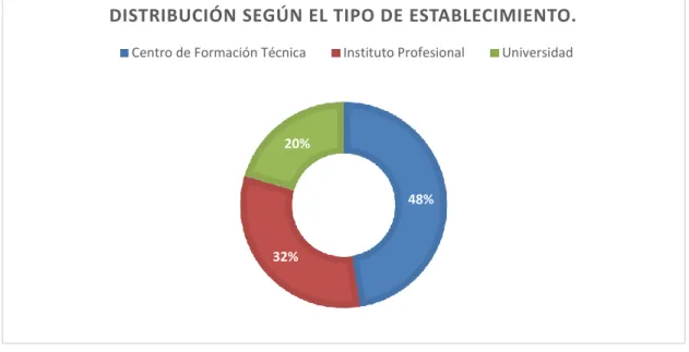 Gráfico 6: Distribución de tipos de establecimientos de educación superior en Chile  (elaboración propia) 
