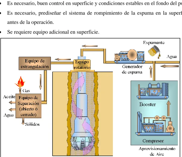 Figura 2:12 PERFORACIÓN CON ESPUMA DENSIDAD ENTRE 0.36 Y 0.42 [GR/CM3]