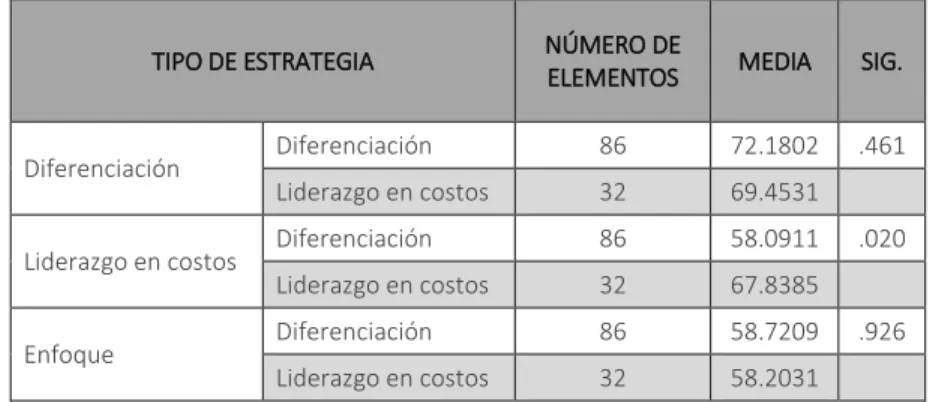 Cuadro 1. Prueba de comparación de promedios de las dimensiones de la escala de  Porter según la clasificación de estrategias del mismo autor 