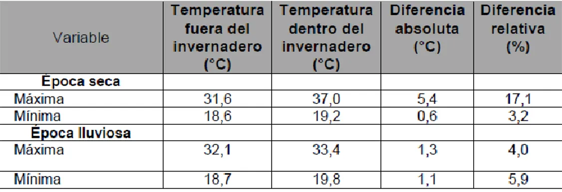 Cuadro 3.   Diferencias absolutas de temperatura y humedad relativa dentro y fuera del  invernadero, EEAFBM