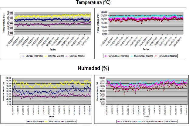 Figura 2.   Comportamiento de condiciones climáticas (Temperatura, Humedad y Radiación  Fotosintéticamente activa) en la época seca del invernadero EEAFBM