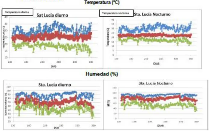 Figura 5.   Comportamiento de las condiciones climáticas (Temperatura, Humedad y Radiación  Fotosintéticamente activa) en la época lluviosa del invernadero EESL