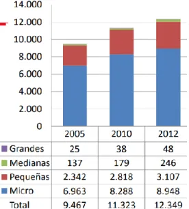 Figura  II.1:  Crecimiento  de  empresas  panaderas  según  tamaño  en  Santiago.  Fuente:  Elaborado  por  Fechipan  con  información  del  INE(Fechipan, n.d.)
