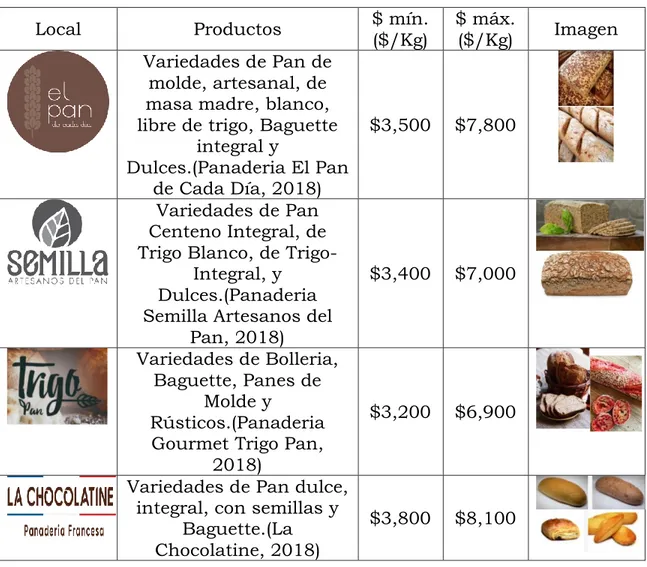 Tabla II.3 Resumen de Panaderías Gourmet de los sectores centro y  oriente de la Región Metropolitana
