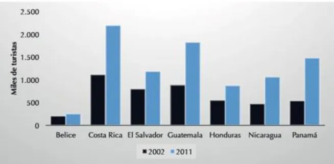 Figura 5. Evolución del ingreso de divisas por turismo (2000 a 2011). 