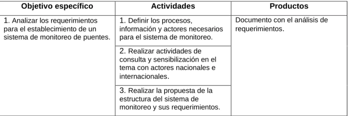 Cuadro 2. Resumen de objetivo, entregables y actividades. 
