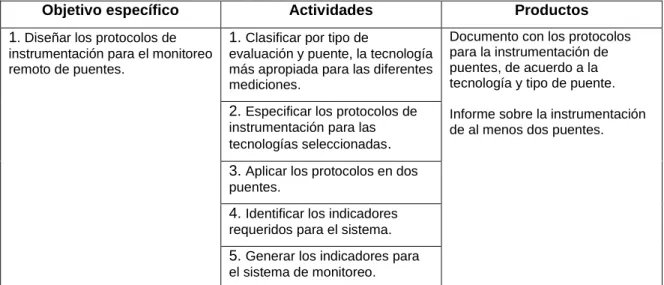 Cuadro 3. Resumen de objetivo, entregables y actividades. 