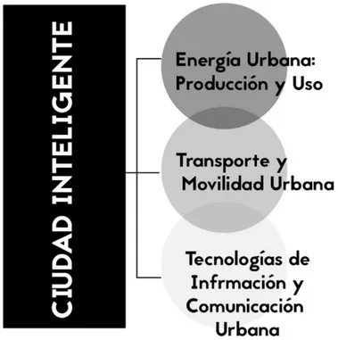 Figura 2:  Áreas de intervención para lograr una ciudad inteligente. Fuente: Elaboración propia