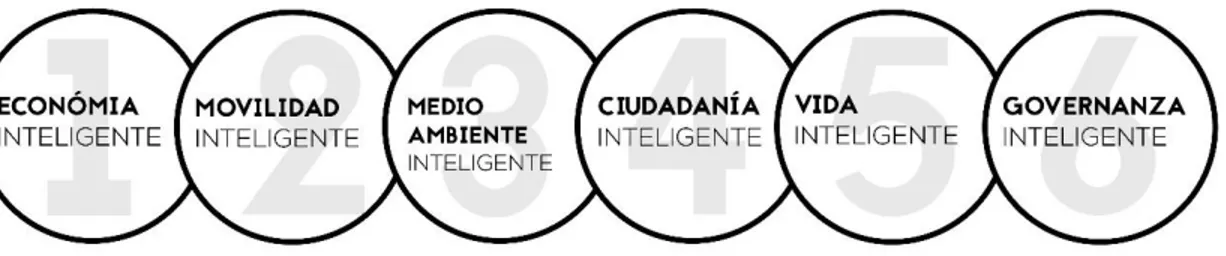 Figura  3:  Características  de  una  ciudad  inteligente  según  el  informe  Smart  Cities:  Ranking  of  European medium-sized cities 