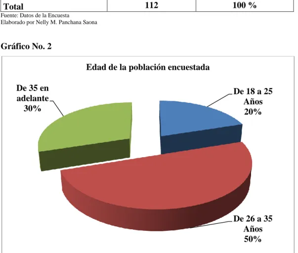 Gráfico No. 2 