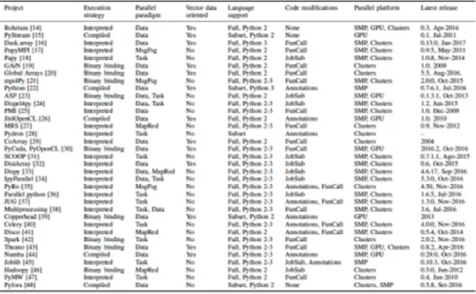 Figura 6. Colección de herramientas de programación paralela en Python y sus características.