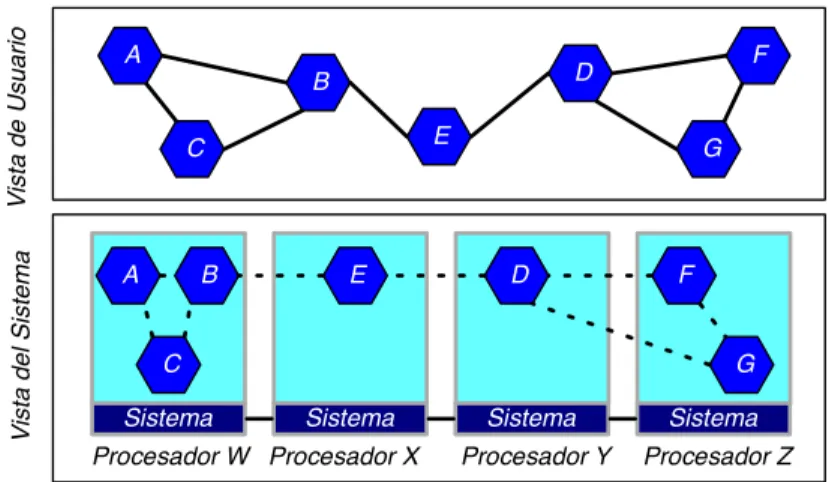 Figura 3. Modelo de Programación de Objetos Paralelos.