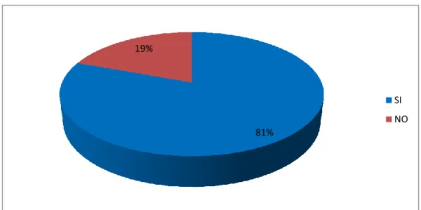 GRÁFICO N° 4 Creación de un Comité de Turismo 