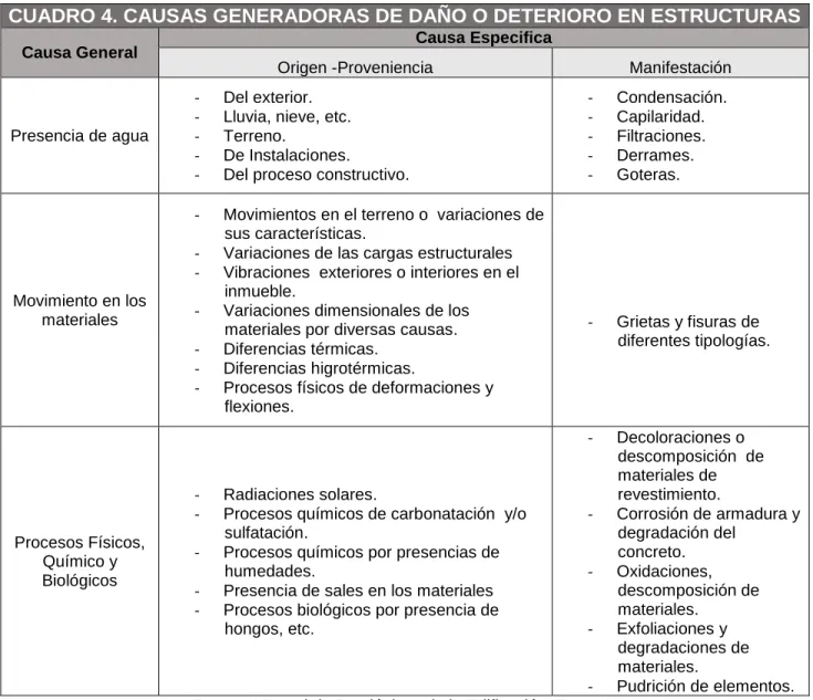 CUADRO 4. CAUSAS GENERADORAS DE DAÑO O DETERIORO EN ESTRUCTURAS 