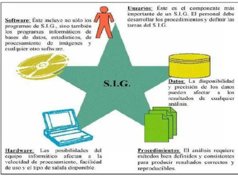 Figura 2.1 Componentes de un SIG  Fuente: Peña, J. (2008) 