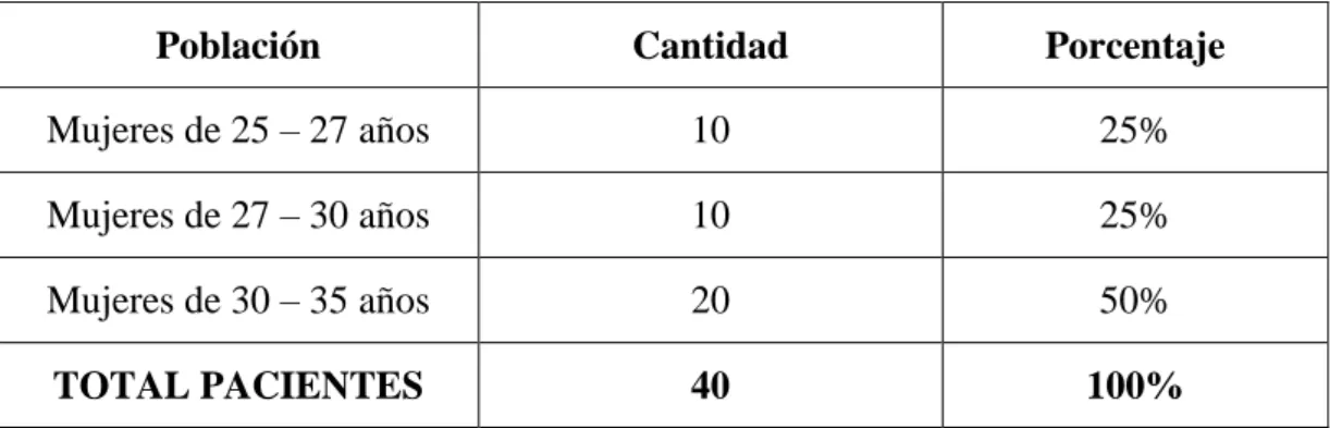 Tabla 1.- Intervalo de las edades de las personas Encuestadas 