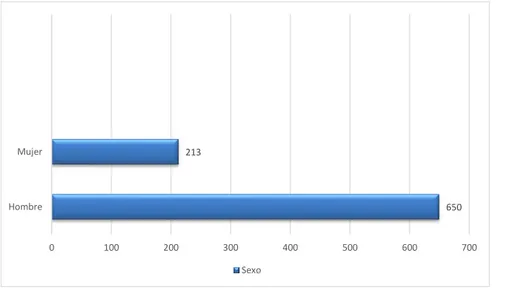 Figura 7 Sexo de las personas encuestadas 