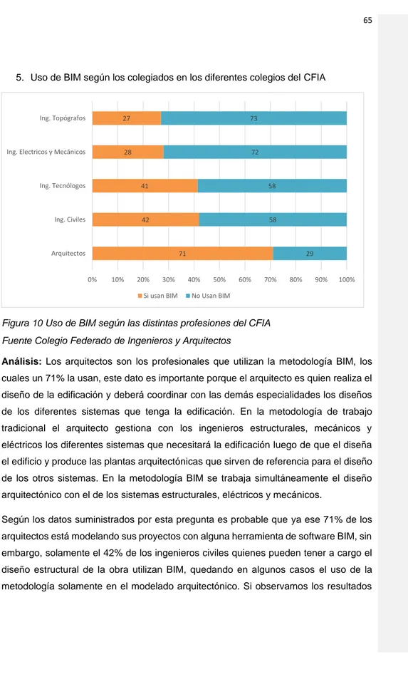 Figura 10 Uso de BIM según las distintas profesiones del CFIA  Fuente Colegio Federado de Ingenieros y Arquitectos 