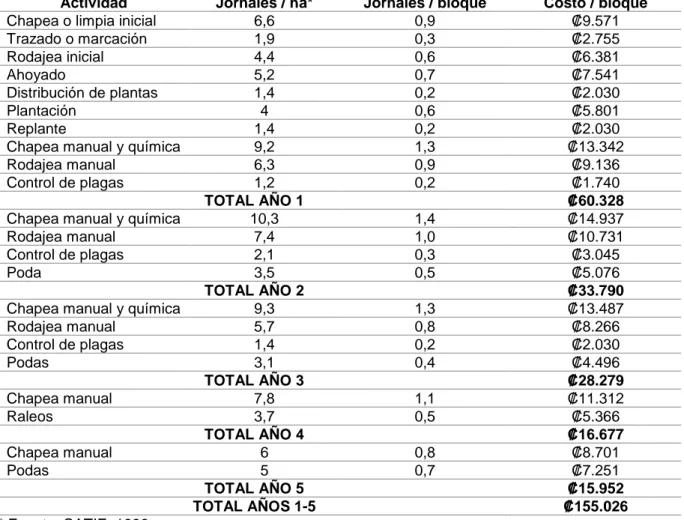 Cuadro 9. Costos de mantenimiento de la plantación durante los primeros 5 años de establecida