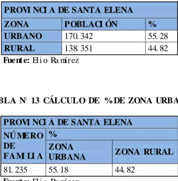 TABLA  N°  13  CÁLCULO  DE  %   DE  ZONA  URBANA  Y  RURAL  PROVI NCI A  DE  SANTA  ELENA 