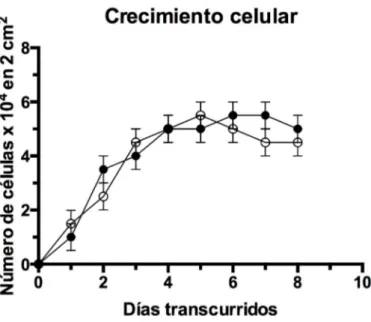 Figura 8. Análisis de crecimiento celular 	
  
