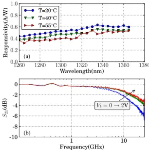 Fig. 2. (a) Responsivity spectra of the PD for different temperatures. (b) OE small-signal response of the PD for 0, 1 and 2 V reverse bias.
