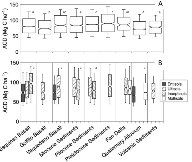 Fig 3. Box-whisker plots showing ACD variation across (A) geologic substrates and (B) soil types