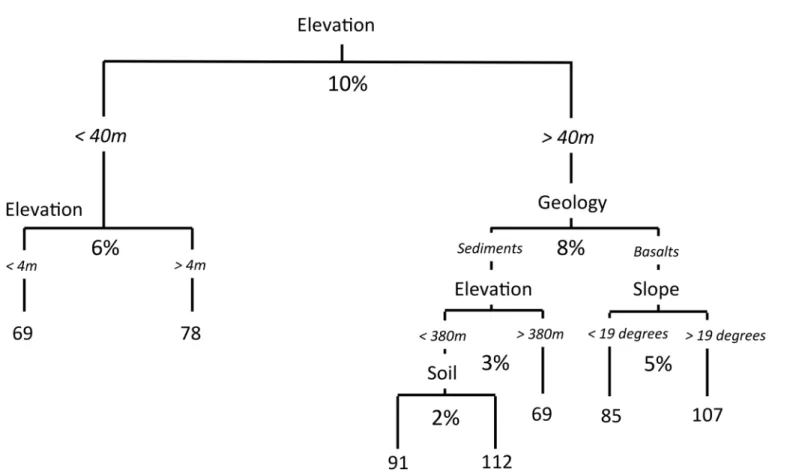 Fig 5. Partitioning of variation among control factors based on the results of SAR-OLS modeling at (A) 30-meter and (B) 1 hectare spatial resolution.
