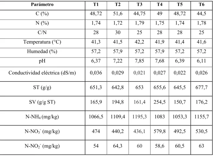 Tabla 9. Caracterización inicial de los compost elaborados para el proceso de compostaje