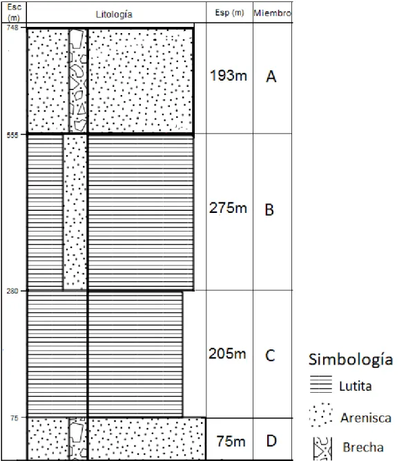 Figura 18.  Columna sintética con datos a utilizar para el cálculo de la descompactación, generada a partir del aporte  de Cecioni y Westermann (1980)