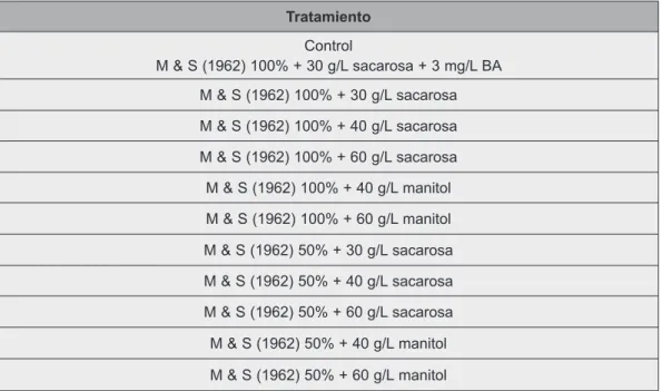 Cuadro 1. Composición de los medios de cultivo utilizados (tratamientos) para la conservación a  mediano plazo de Uncaria tomentosa (Willd.) D.C.