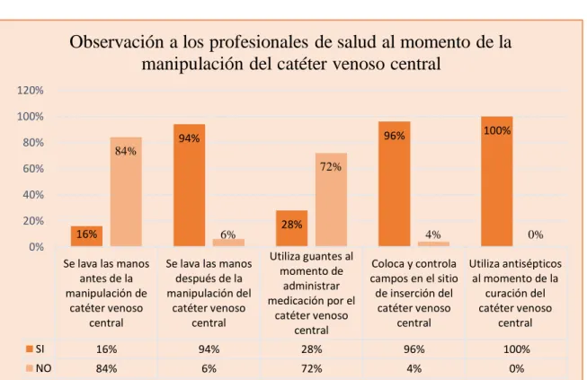 Gráfico 5: Observación a los profesionales de salud al  momento de la  manipulación del catéter venoso  central  Fuente:  Encuesta  elaborada  a  los  profesionales  de  la  salud  del  hospital  Liborio  Panchana  Sotomayor 