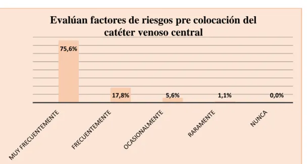 Gráfico 1. Evalúan factores de riesgos pre colocación del catéter venoso central  Elaborado por: Pilay José Diana Morelia; Suárez Rivera Brenda Gabriela 