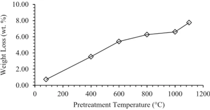 Fig. 1 Weight loss of PD after thermal treatments at different temperatures for 1 h