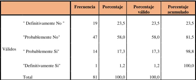 Tabla 10: Estructura Organizacional 