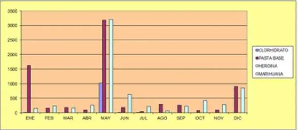 GRÁFICO 1: Diagrama de las Drogas más utilizadas en el barrio Bazán del Cantón Salinas