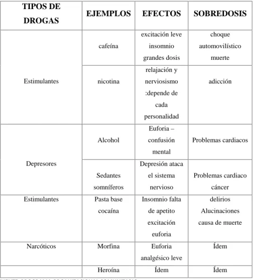 CUADRO 2: Tipos de Drogas y sus efectos