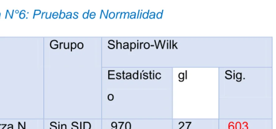Tabla N°6: Pruebas de Normalidad  Grupo  Shapiro-Wilk 