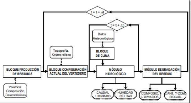 Figura 1. Algoritmo general del programa MODUELO 1. (Lobo G., 2012). 