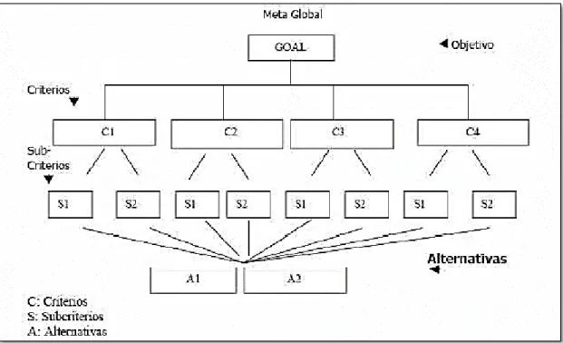 Figura 9. Sistema de jerarquización para la selección de alternativa AHP.