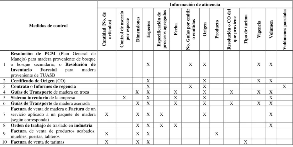 Cuadro 5. Medidas de control y elementos de atinencia establecidas como variables de estudio